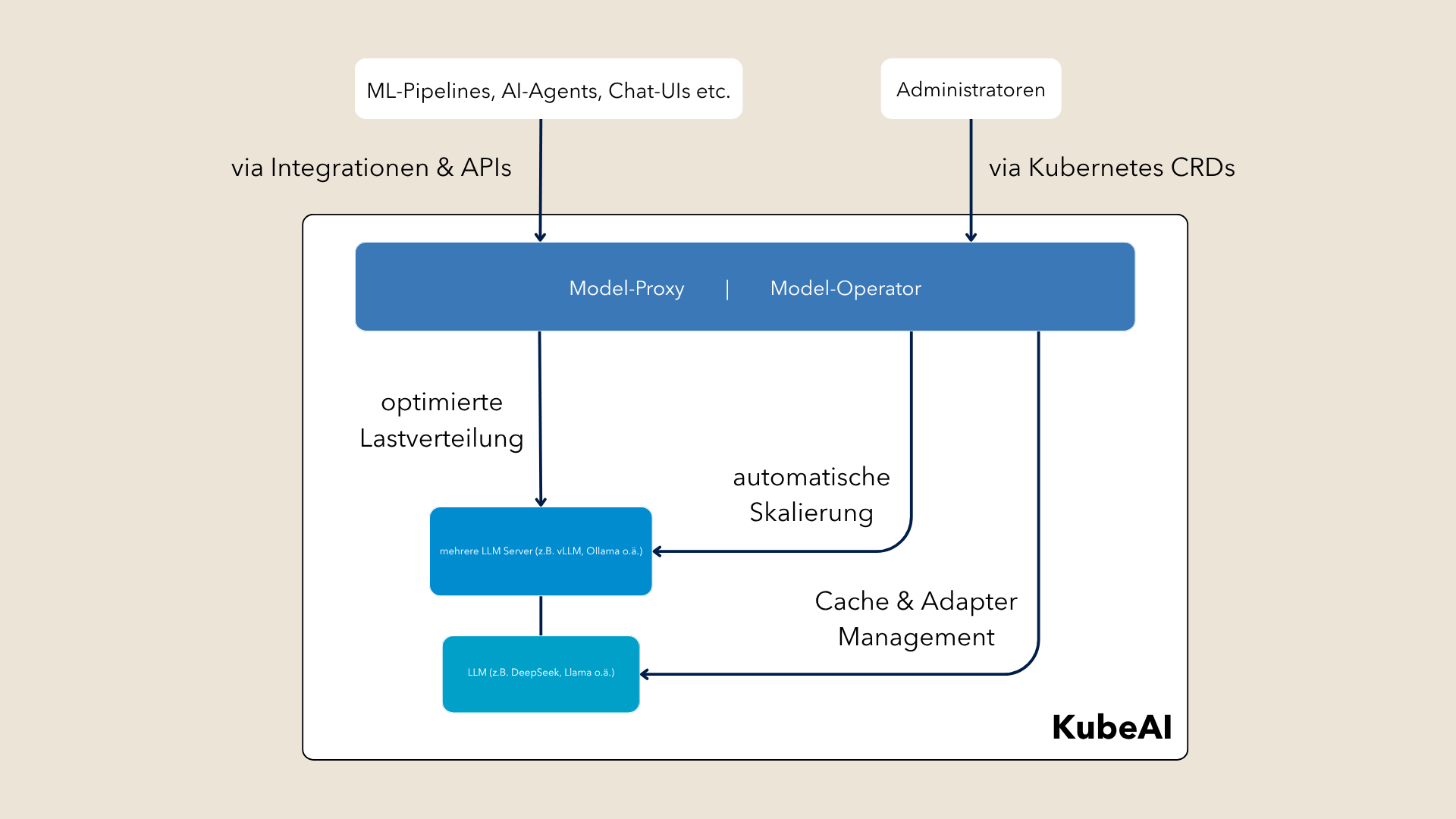 Schematische Darstellung der Funktionsweise von KubeAI. 